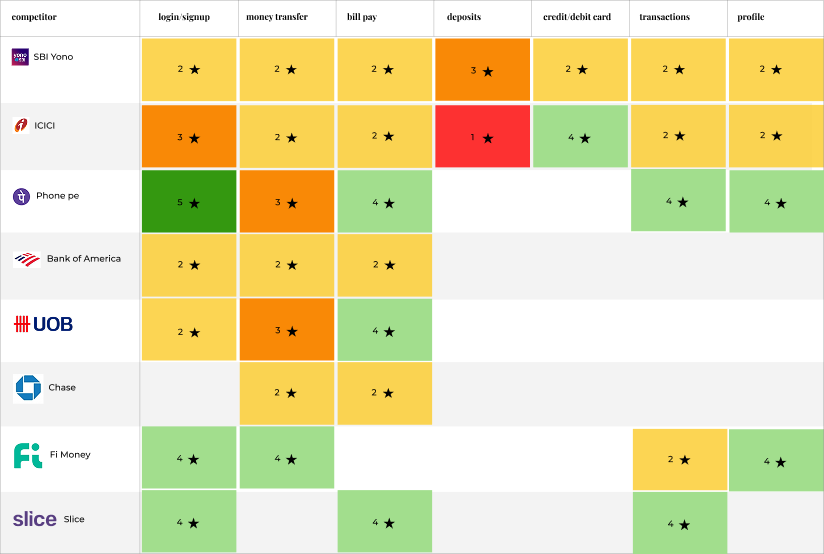 Competitive benchmarking matrix
